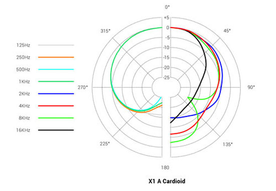 Диаграмма направленности микрофона