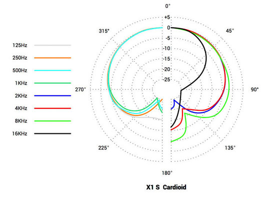 Диаграмма направленности микрофона какая лучше